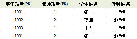 复合主键-导致数据冗余