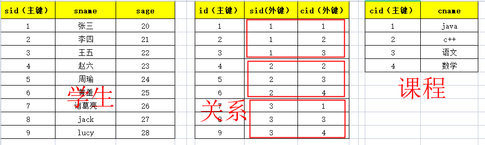 多对多设计-关系表添加外键