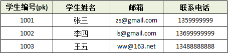 第一范式-有主键-不可拆分